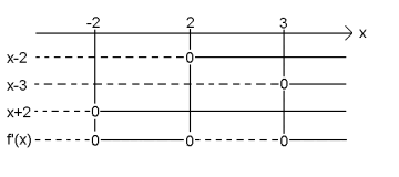 Fortegnsskjemaet viser at f'(x) er negativ for x < -2 og i (2,3) og positiv i (-2,2) og for x > 3.